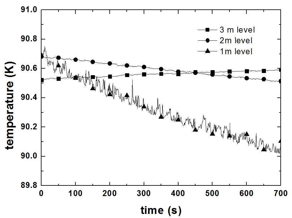 헬륨 분사 유량 0.5 g/s와 2 bar(a) 압력 조건하에서 액위변화에 따른 액체 산소 온도 변화