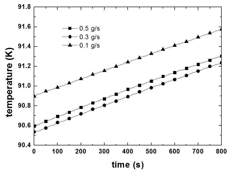 액위 3 m, 3 bar(a) 압력 조건하에서 헬륨 분사 유량변화에 따른 액체 산소 온도 변화