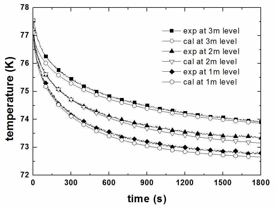 액체 질소, 헬륨 분사 유량 0.5 g/s, 대기압 조건하에서 헬륨 버블링 실험 데이터와 전산 모사 결과 비교