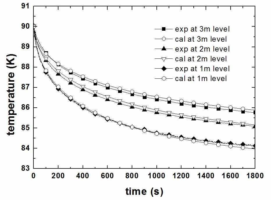 액체 산소, 헬륨 분사 유량 0.5 g/s, 대기압 조건하에서 헬륨 버블링 실험 데이터와 전산 모사 결과 비교