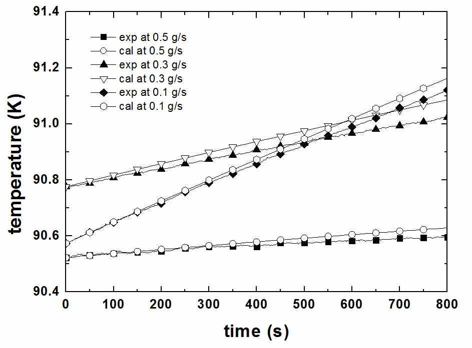 액체 산소, 3 m 액위, 2 bar(a) 압력 조건하에서 헬륨버블링 실험 데이터와 전산 모사 결과 비교