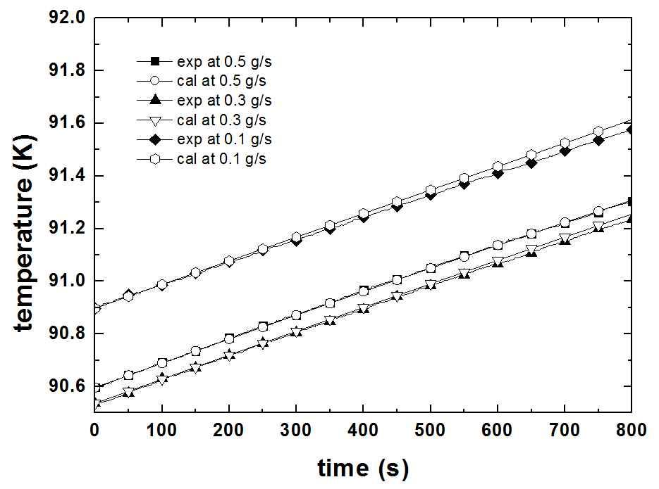 액체 산소, 3 m 액위, 3 bar(a) 압력 조건하에서 헬륨버블링 실험 데이터와 전산 모사 결과 비교