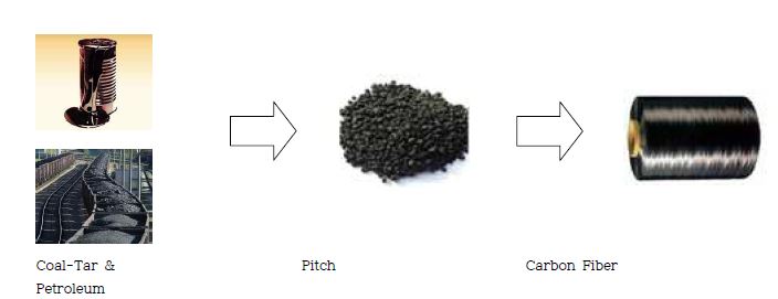 [그림 1-4] 탄소섬유 원료와 가공공정