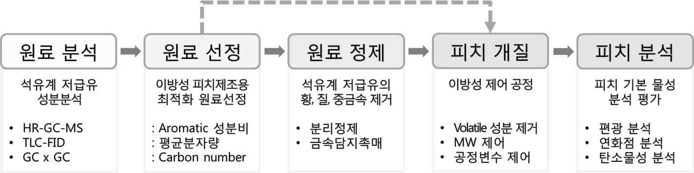 [그림 1-5] 피치도 연구개발 체계