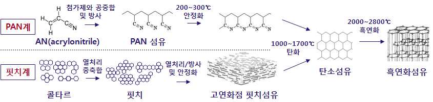 [그림] PAN계 탄소섬유 및 피치계 탄소섬유