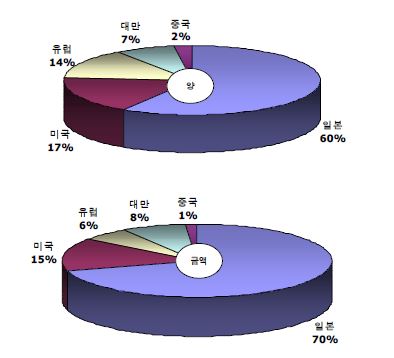 [그림] 국내 탄소섬유 수입량 국가 비중