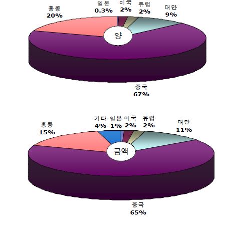 [그림] 국내 탄소섬유 제품 수출량 국가 비중