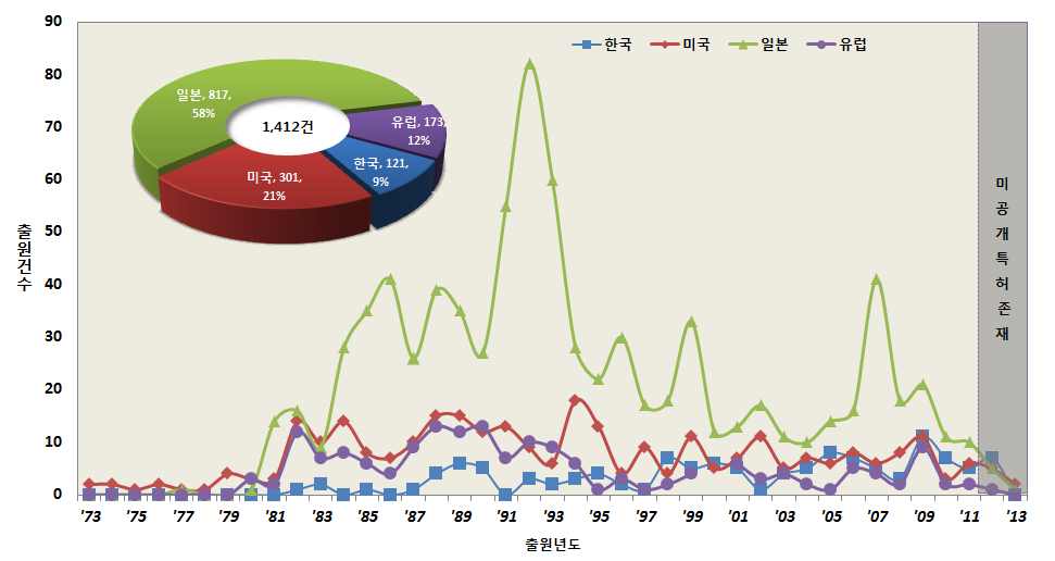 [그림] 국가-연도별 특허동향 및 특허점유율