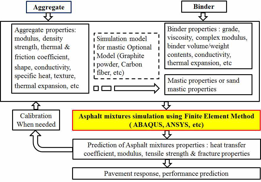 [그림] Flow chart of asphalt mixtures simulation