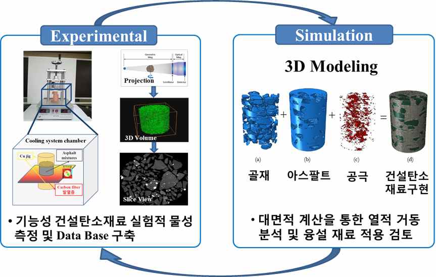 [그림] 탄소소재 기반 고기능 저가형 건설재료 물성평가 및 모델링 개발