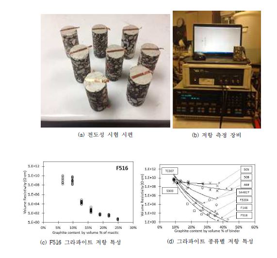 [그림] 그라파이트 종류별 저항 특성 분석 결과