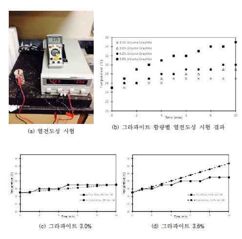 [그림] 그라파이트 함량에 따른 열전도 특성 결과