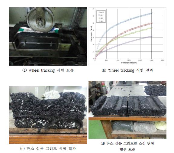 [그림] 탄소 섬유 그리드 Wheel tracking 시험 결과