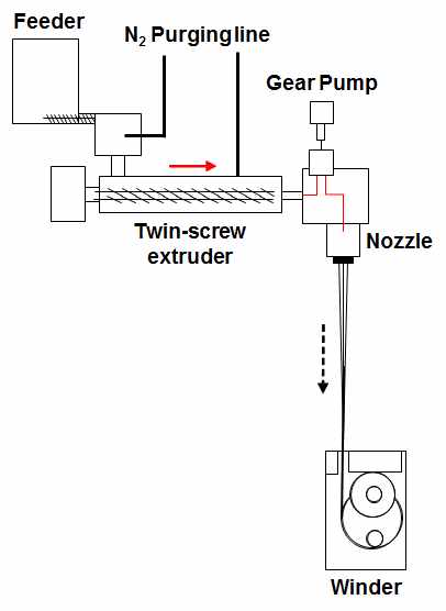 [그림] Twin screw type extruder 모식도