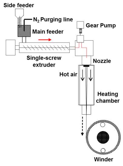 [그림] Single screw extruder 모식도