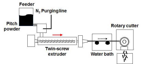 [그림] 피치 Pellet 제조용 Twin screw compounder 모식도(상) 및 작업 Image(하)
