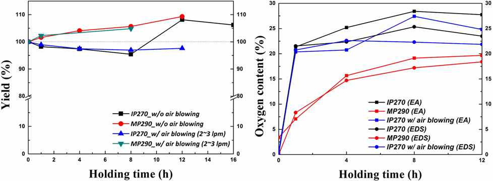 [그림] IP270 및 MP290의 유지시간 및 Air blowing 유무에 따른 수율(좌) 및 산소함량(우)