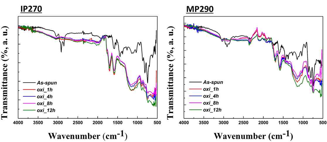[그림] IP270 및 MP290의 FT-IR 분석