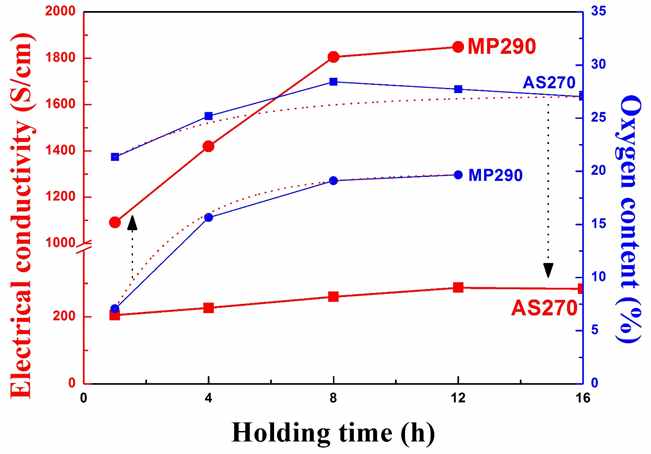 [그림] 안정화온도 유지시간에 따른 전기전도도(좌축) 및 산소함량(우축) 경향 비교