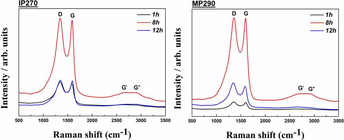 [그림] IP270 및 MP290의 RAMAN shift 분석결과