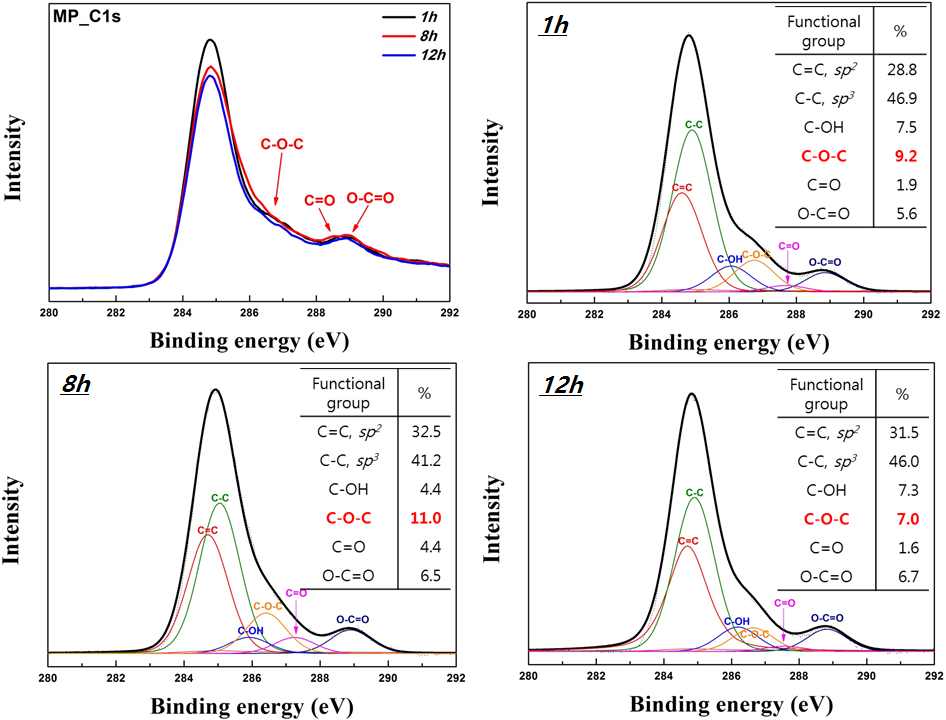 [그림] 안정화시간에 따른 MP290의 XPS 분석 결과