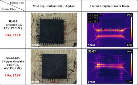 [그림] 탄소섬유 gird/아스파트 공시체 복합체의 발열특성 확인