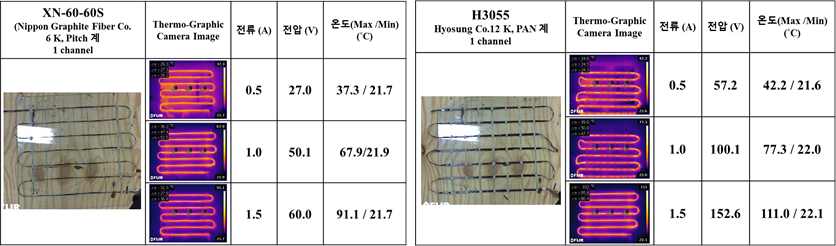 [그림] 1 channel로 배열된 탄소섬유(Ag paste로 고정)의 발열특성 확인