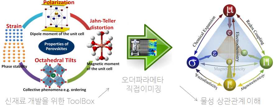 페로브스카이트계 산화물의 구조 오더파라메터들(좌)과 이와 결부된 물성관계도(우, 그래픽: S. Jesse at ORNL)