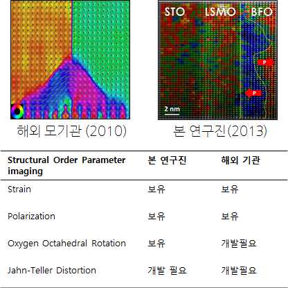 강유전산화물 유전 분극의 직접 이미징의 예 (상단 그림) 및 4대 구조 오더파라메터 개별 이미징 기술 보유 현황
