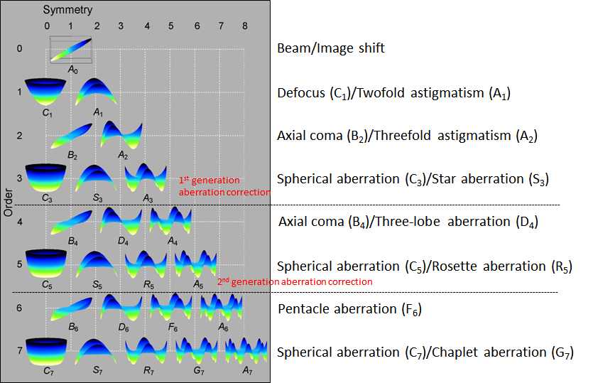 전자기렌즈의 등방 및 비등방 geometrical axial aberrations (그림 출처: R. Erni, 2010).