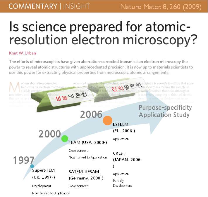 수차보정 투과전자현미경의 활용형태 변화를 나타낸 모식도