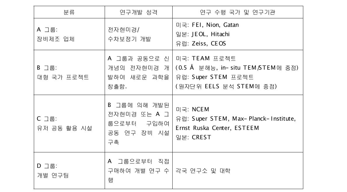 연구개발 성격에 따른 연구 그룹의 분류