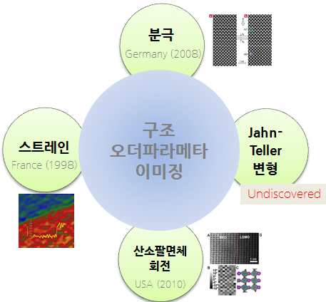 해외의 복합산화물 구조 오더파라메터 직접 이미징기술 개발개요도