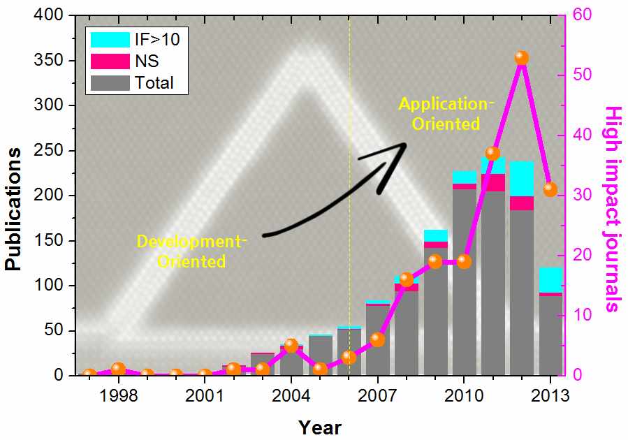 수차보정 투과전자현미경 활용 연간 발표 논문수(좌, 흑)와 IF>10 하이임팩트 연구논문 발간 추이(우, 분홍). 2013년도는 해당년도 7월까지 취합된 논문 자료를 바탕으로 산출됨