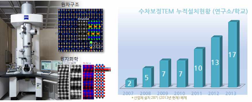 수차보정 투과전자현미경의 원자분해 성능 예와 2013년 현재 해당 장비의 국내 설치 대수