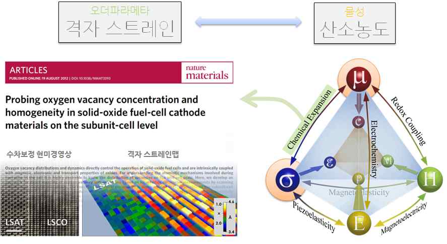 구조 오더파라메터와 물성간의 상관관계 규명으로 쉽고 직관적인 산소 공공 분석