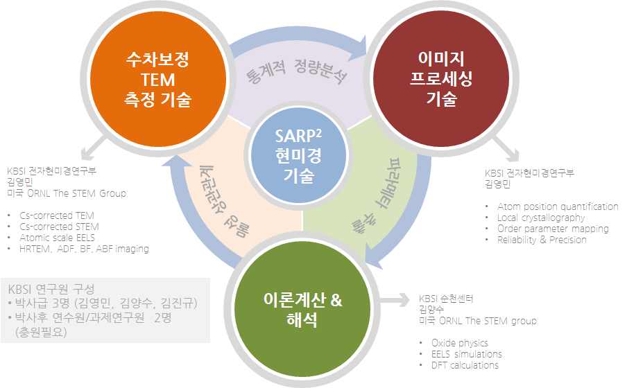 SARP2 현미경 분석기술 개발 추진 체계도