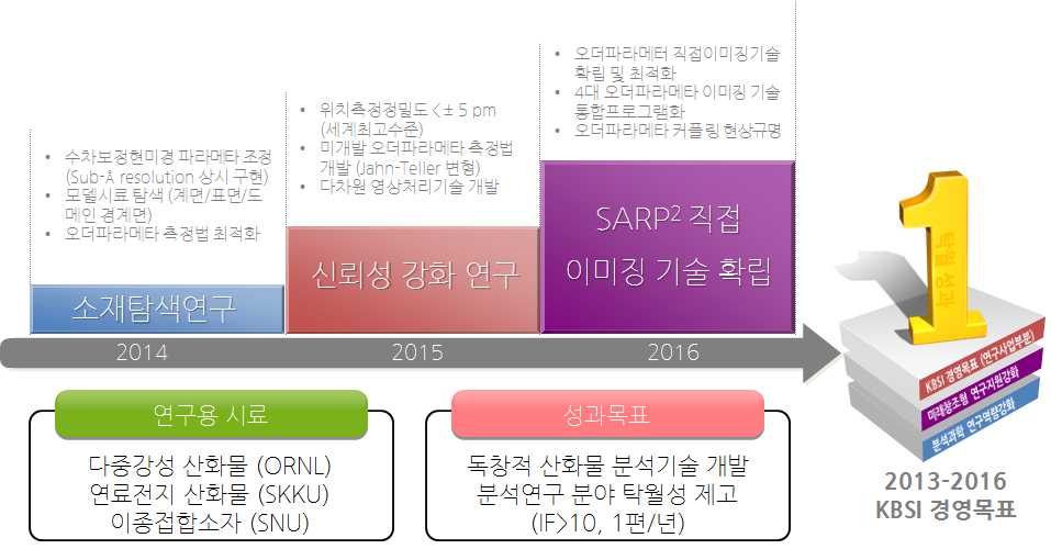 SARP2 현미경 분석기술 개발의 연구 내용 및 절차 개요도