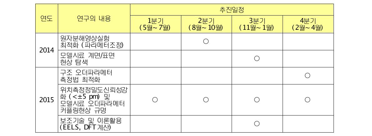 연차별 연구 추진 일정