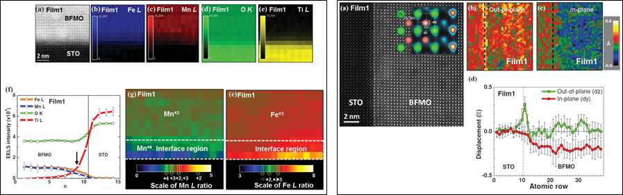 좌: EELS분석법에 의한 물질계면에서의 전이원소 산화상태 직접이미징, 우: Picometer 원자위치 측정법에 의한 유전분극 거동 이미징