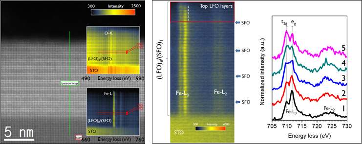 좌: 초격자 산화물의 자성특성에 대한 EELS분석, 우: 원자단위 EELS분석 및 자성특성을 규명한 예