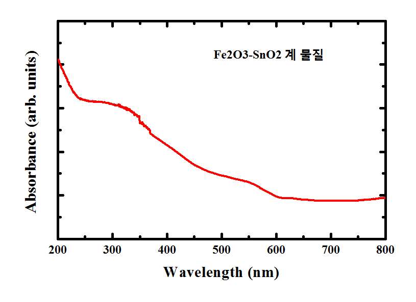Fe2O3-SnO2계 물질의 UV-DRS 결과