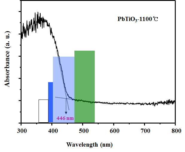 PbTiO3 물질을 함유한 필름의 UV-DRS결과