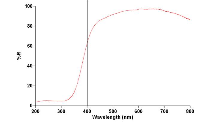 WO3과 A물질(공개 불가물질)을 함유한 UV-DRS결과