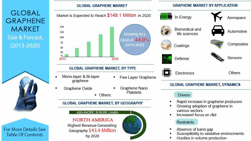 2013~2020년 2D 그래핀 시장규모 및 활용 (Allied Market Research, 2014)