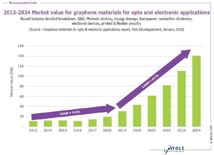 2013~2024년 2D 그래핀 의 광학 및 전자분야 시장규모