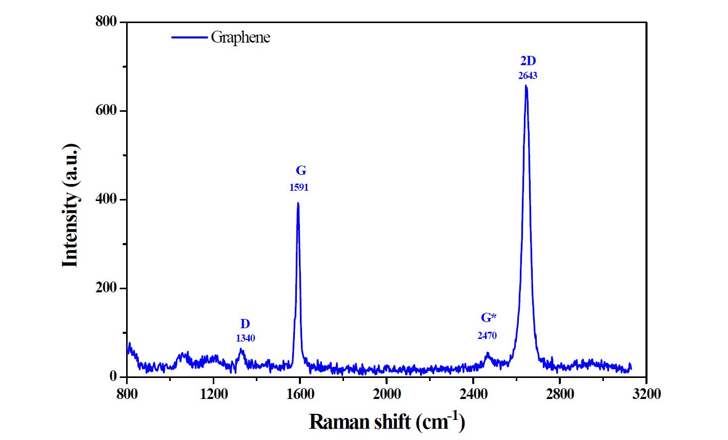 단일층 그래핀 Raman 분광 신호.