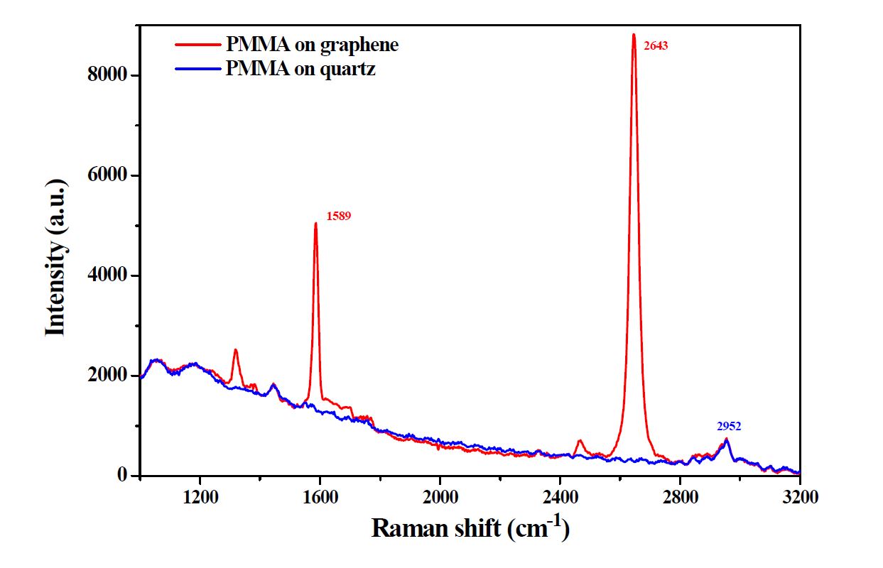그래핀 위에 PMMA 초박막 샘플의 Raman 분광 신호 (붉은색). quartz 위에 PMMA 초박막 샘플의 Raman 분광 신호 (파란색).