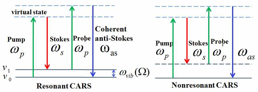 공명, 비공명 CARS 에너지 레벨 다이아그램.