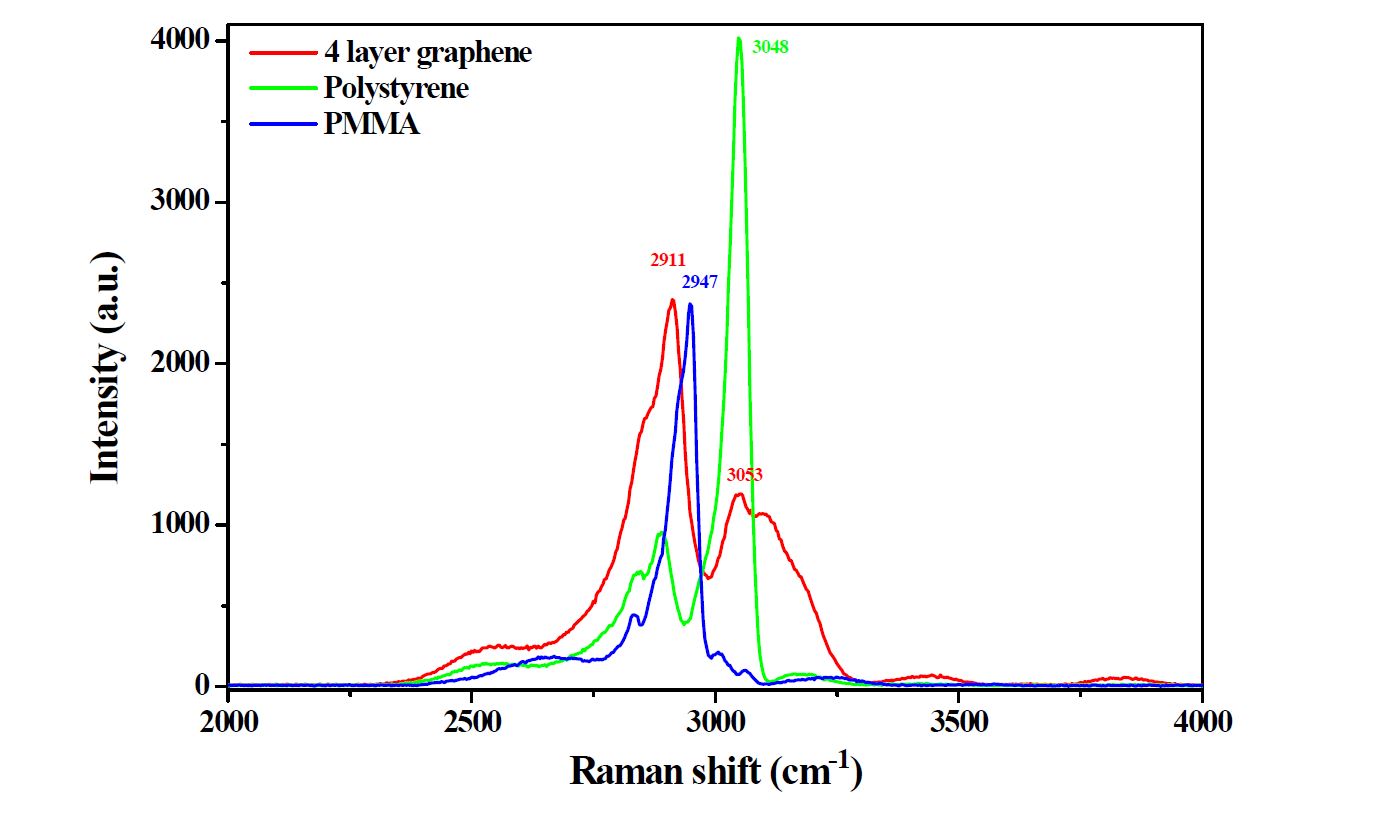 4층 그래핀의 CARS 분광 신호(붉은색), 폴리스틸렌 박막의 CARS 분광 신호(녹색), PMMA 박막의 CARS 분광 신호(파란색).
